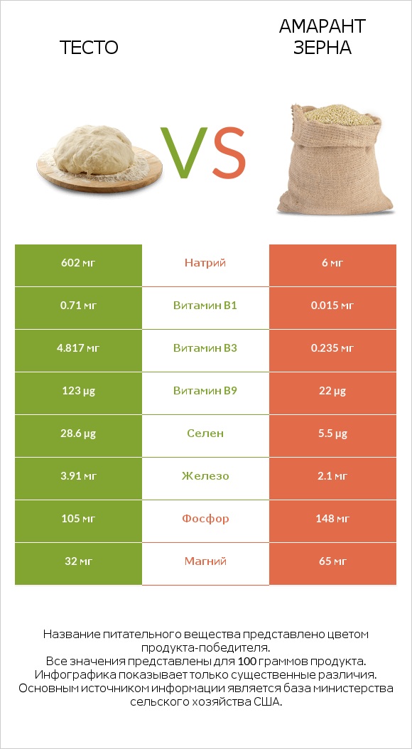 Тесто vs Амарант зерна infographic