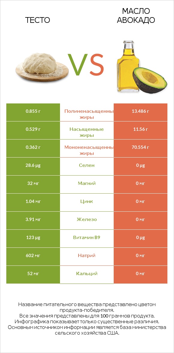 Тесто vs Масло авокадо infographic