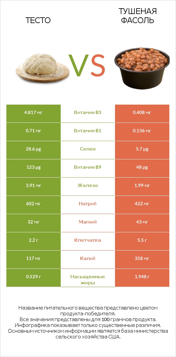 Тесто vs Тушеная фасоль infographic