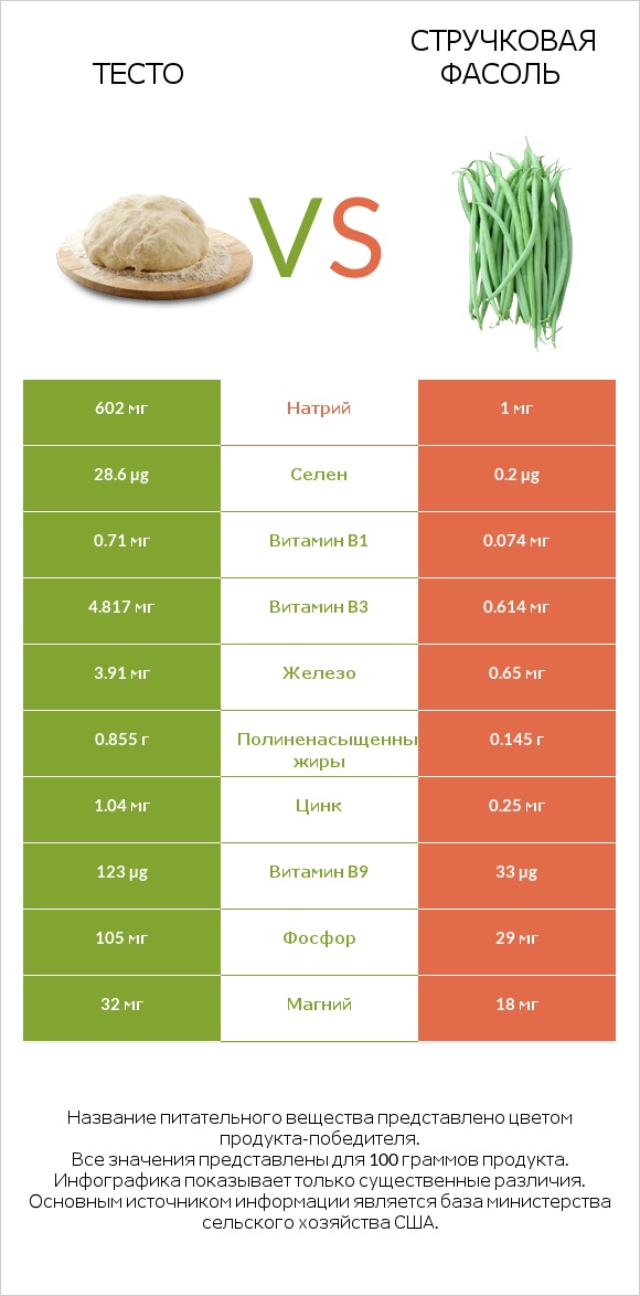 Тесто vs Стручковая фасоль infographic