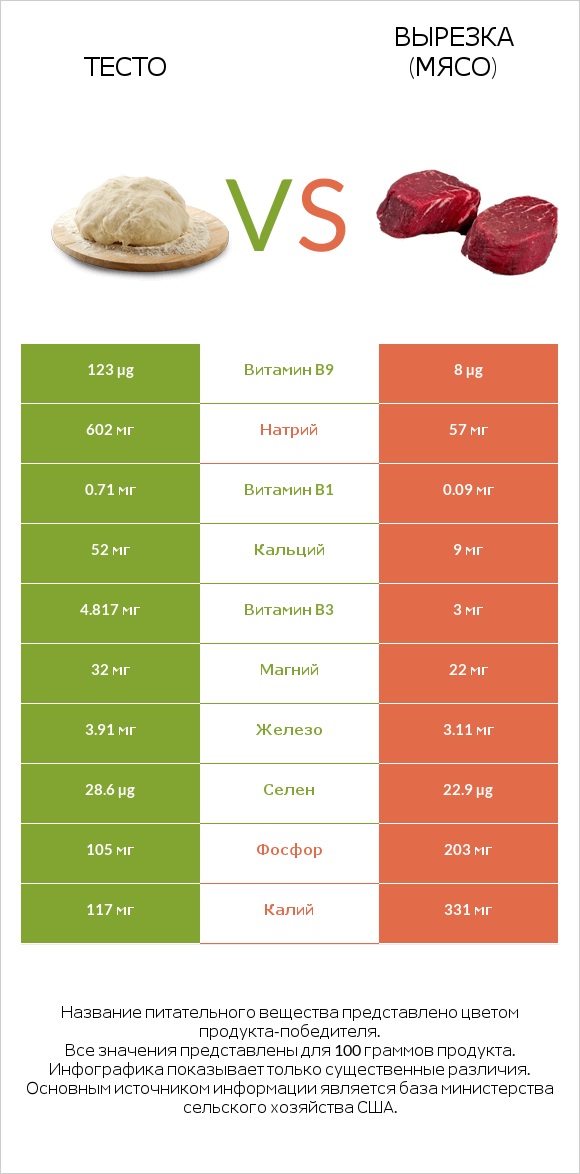 Тесто vs Вырезка (мясо) infographic