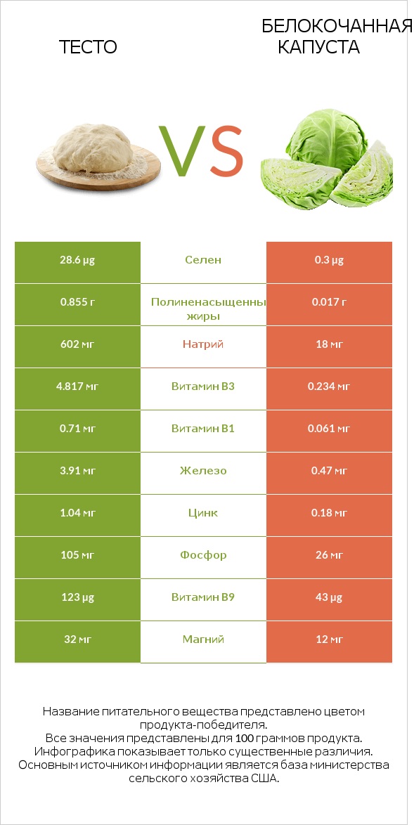 Тесто vs Белокочанная капуста infographic
