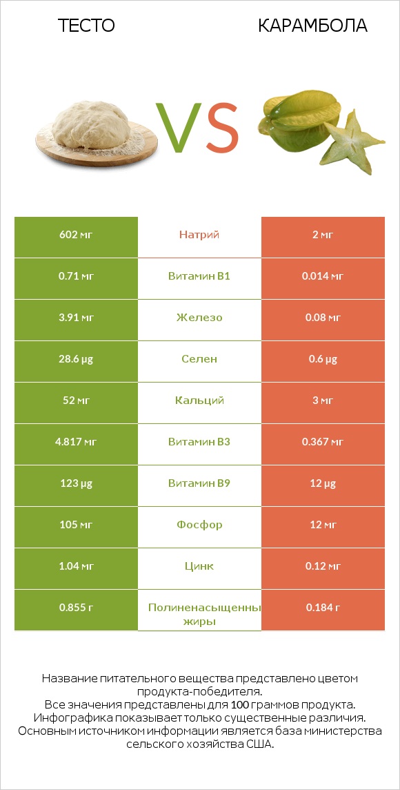 Тесто vs Карамбола infographic