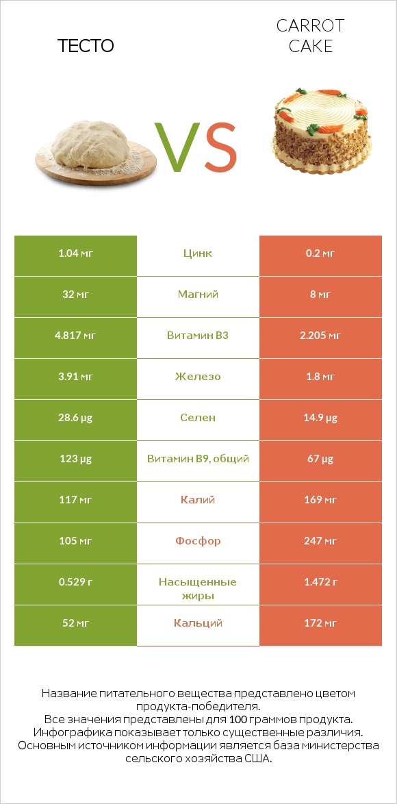 Тесто vs Carrot cake infographic