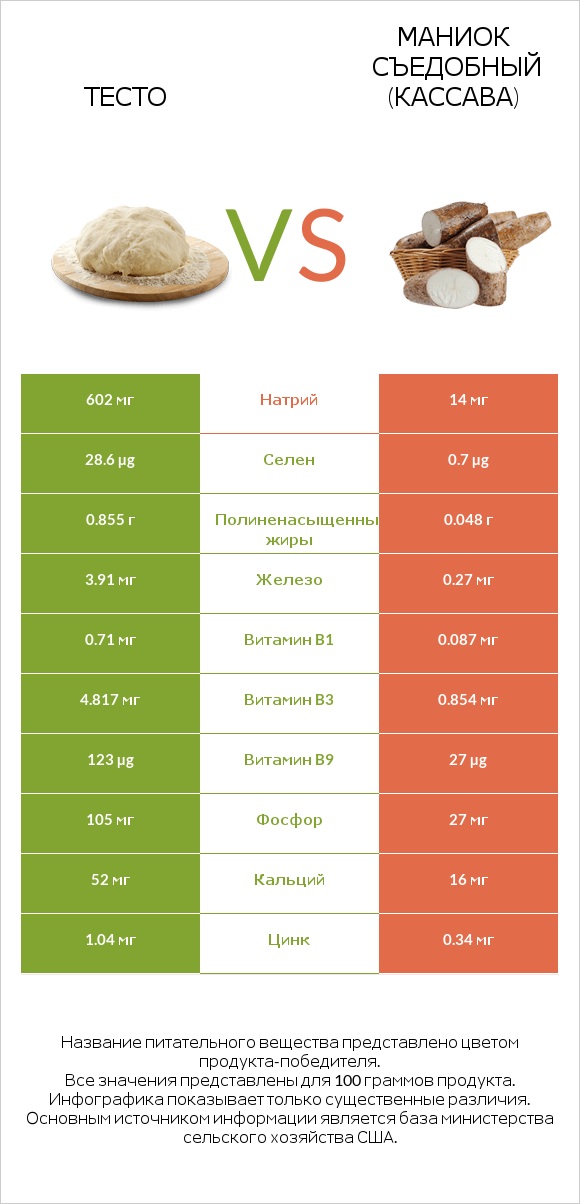 Тесто vs Маниок съедобный (кассава) infographic