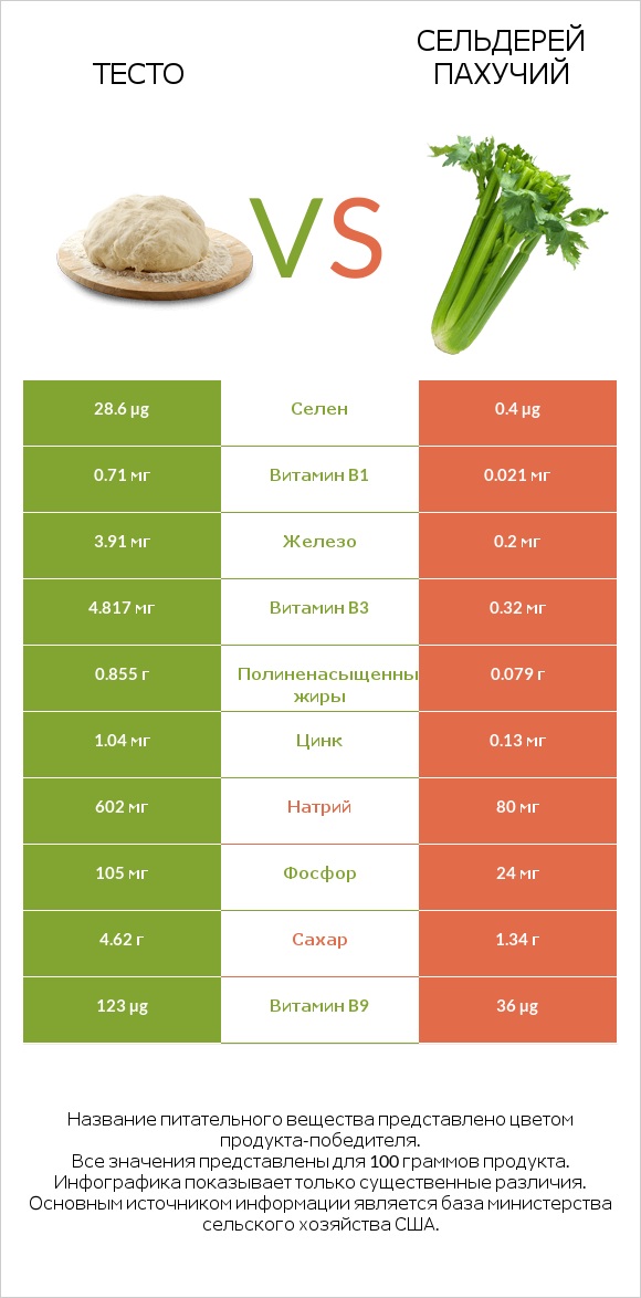 Тесто vs Сельдерей пахучий infographic