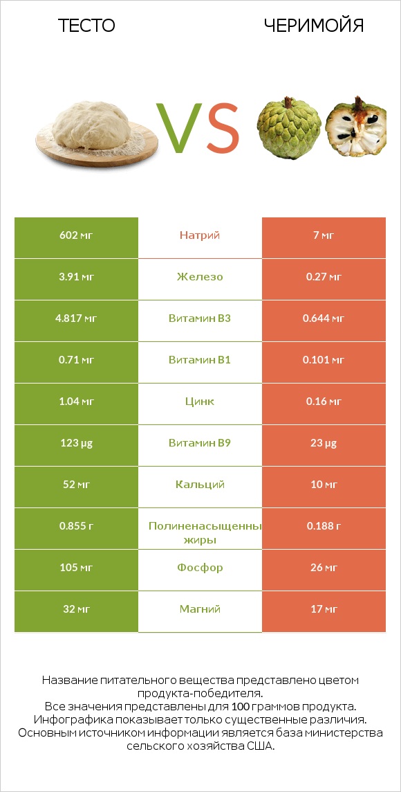 Тесто vs Черимойя infographic