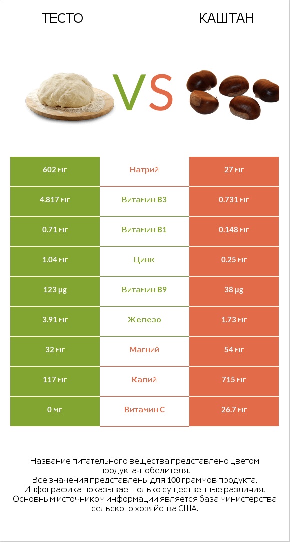 Тесто vs Каштан infographic