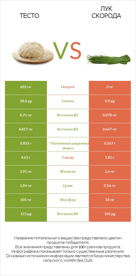 Тесто vs Лук скорода infographic