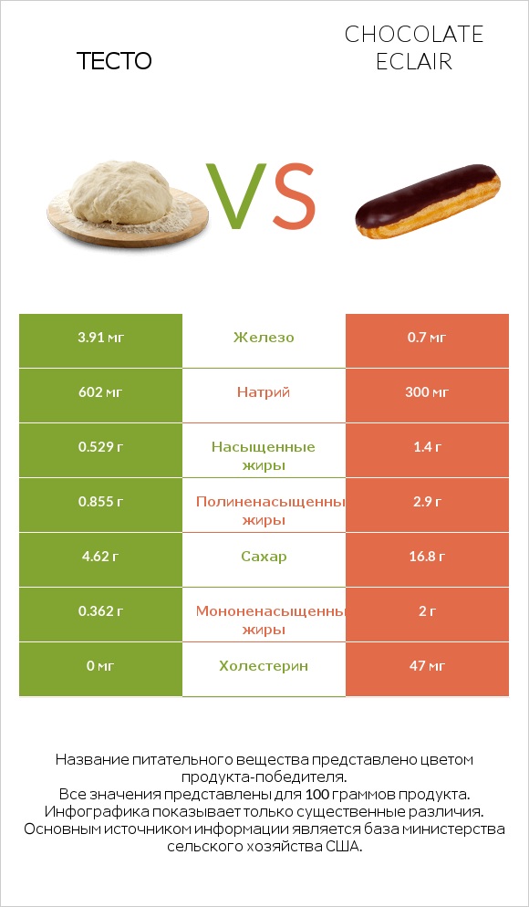 Тесто vs Chocolate eclair infographic