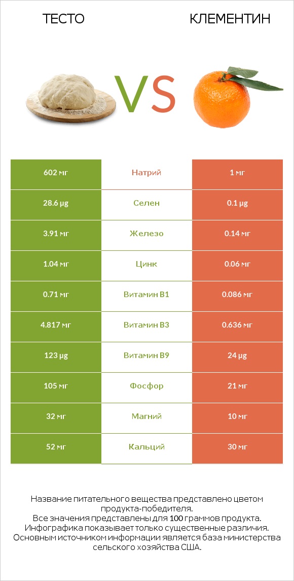 Тесто vs Клементин infographic