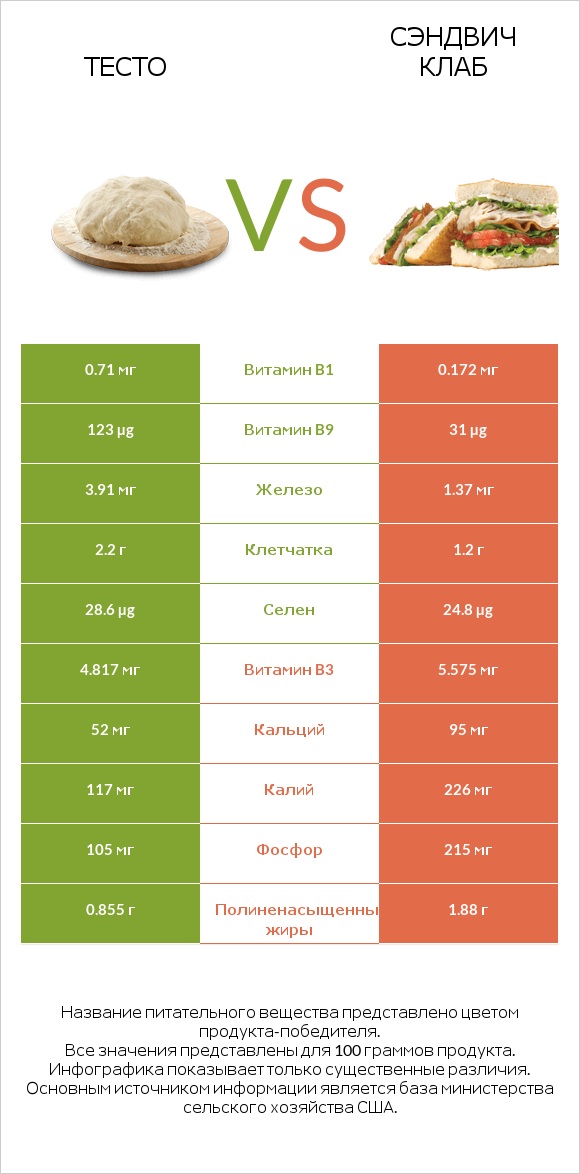 Тесто vs Сэндвич Клаб infographic