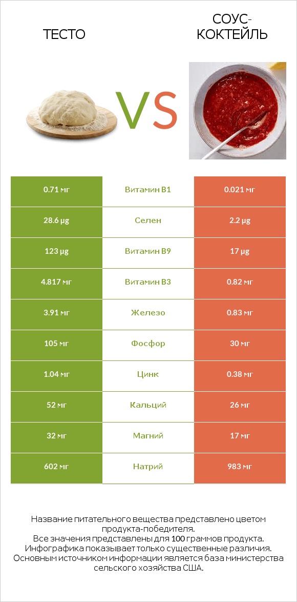 Тесто vs Соус-коктейль infographic