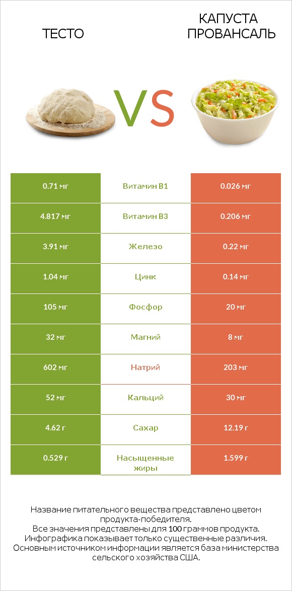 Тесто vs Капуста Провансаль infographic
