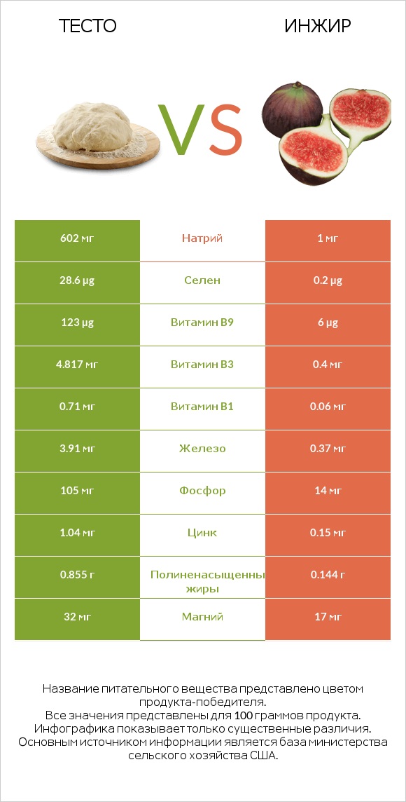 Тесто vs Инжир infographic