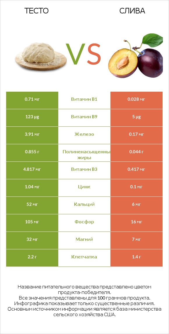 Тесто vs Слива infographic