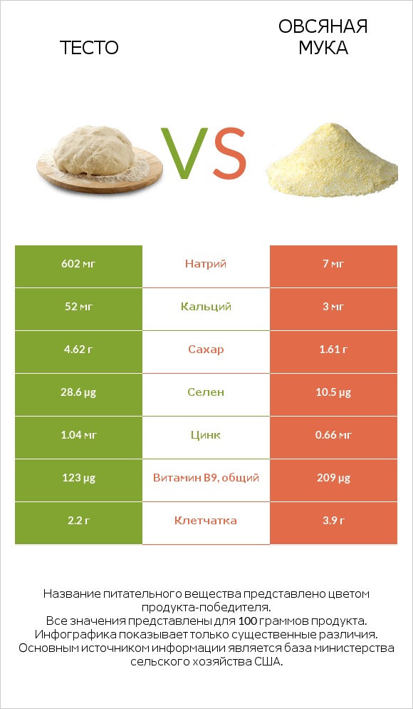 Тесто vs Овсяная мука infographic