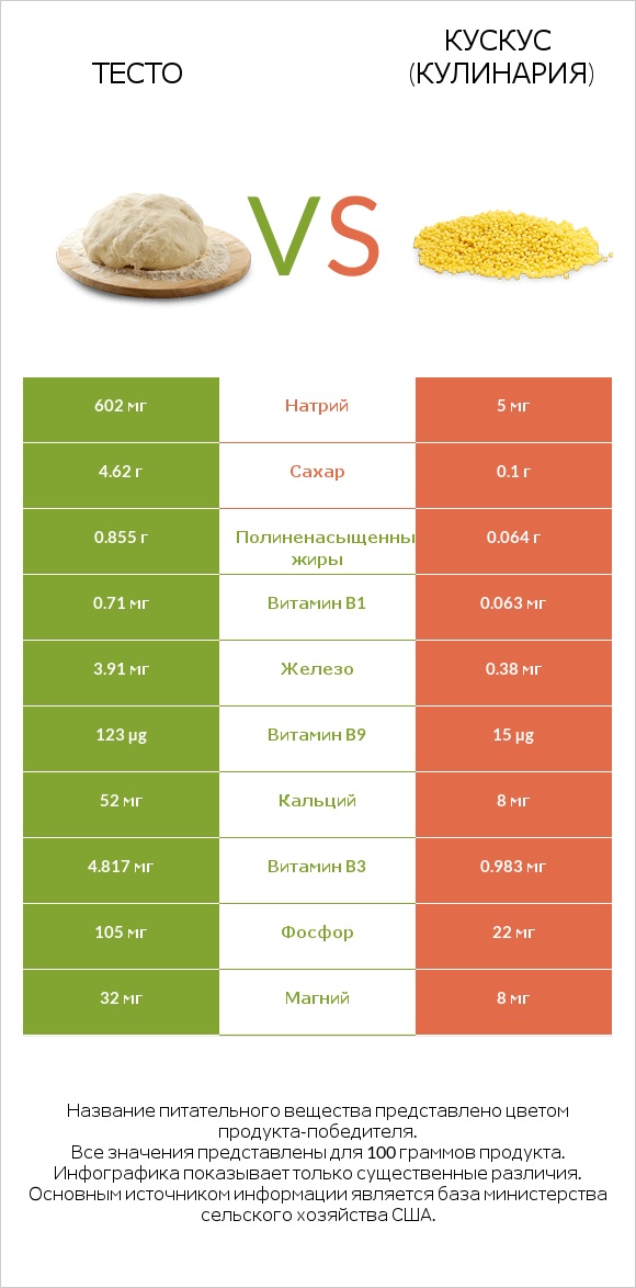 Тесто vs Кускус (кулинария) infographic