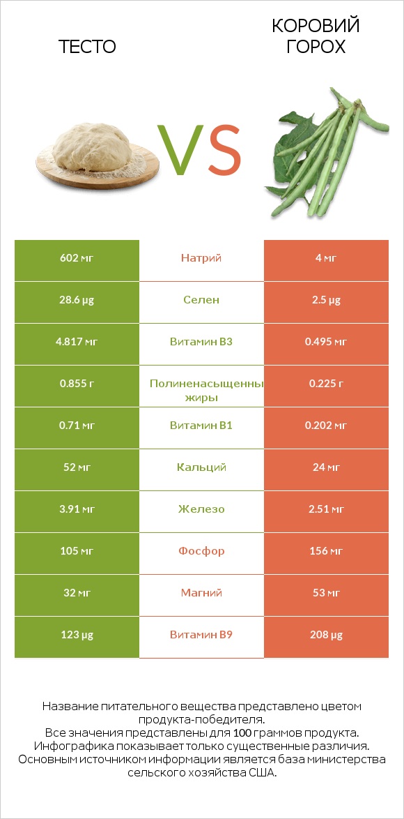 Тесто vs Коровий горох infographic