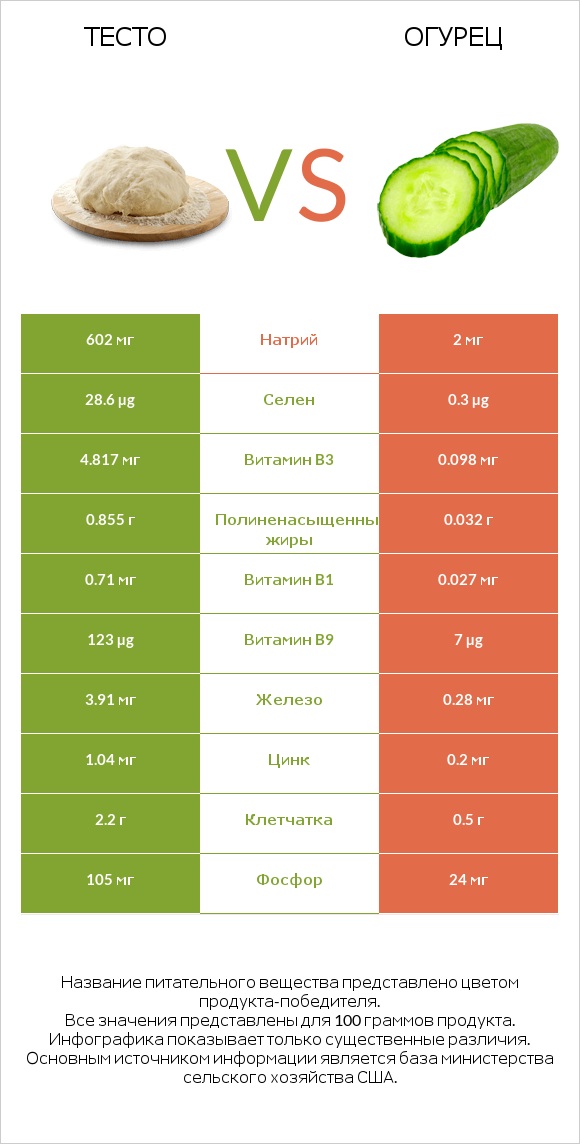 Тесто vs Огурец infographic