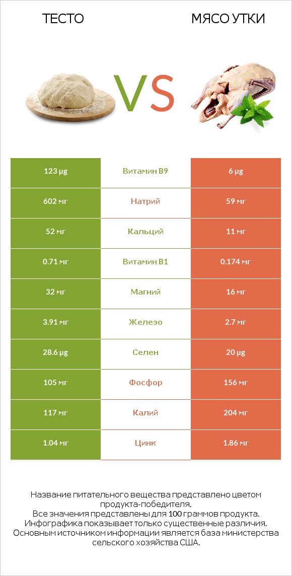 Тесто vs Мясо утки infographic