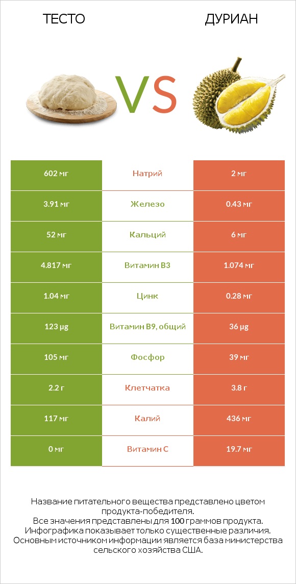 Тесто vs Дуриан infographic
