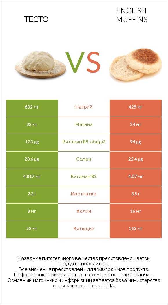 Тесто vs English muffins infographic