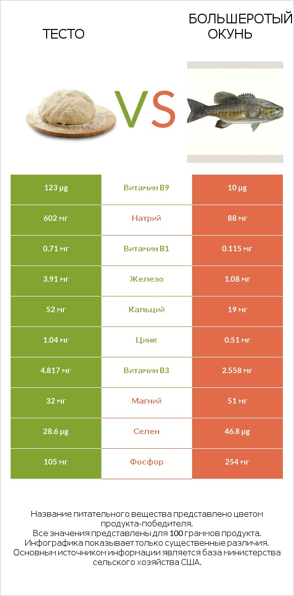 Тесто vs Большеротый окунь infographic