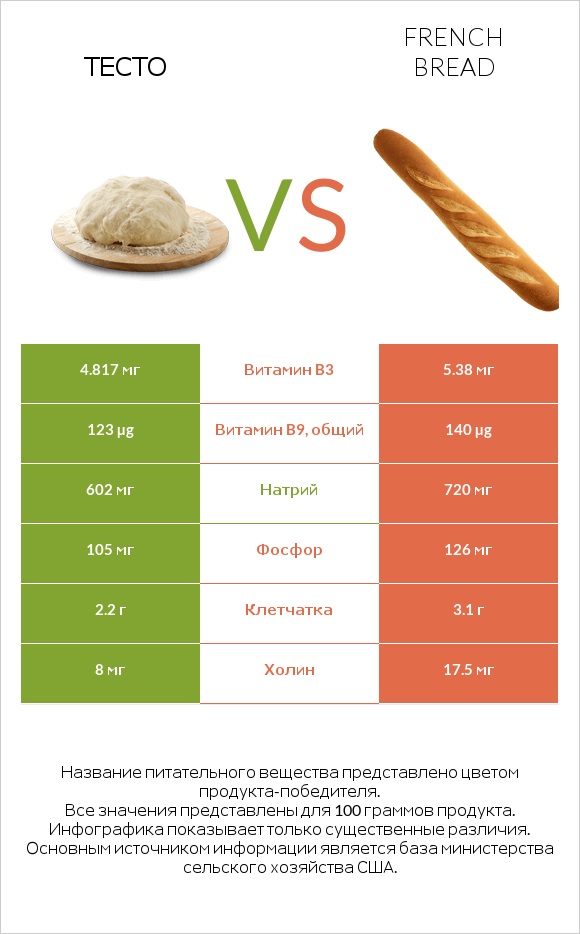 Тесто vs French bread infographic