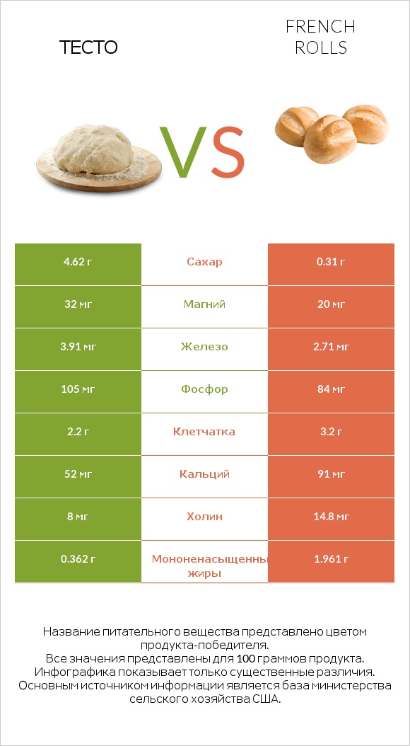 Тесто vs French rolls infographic