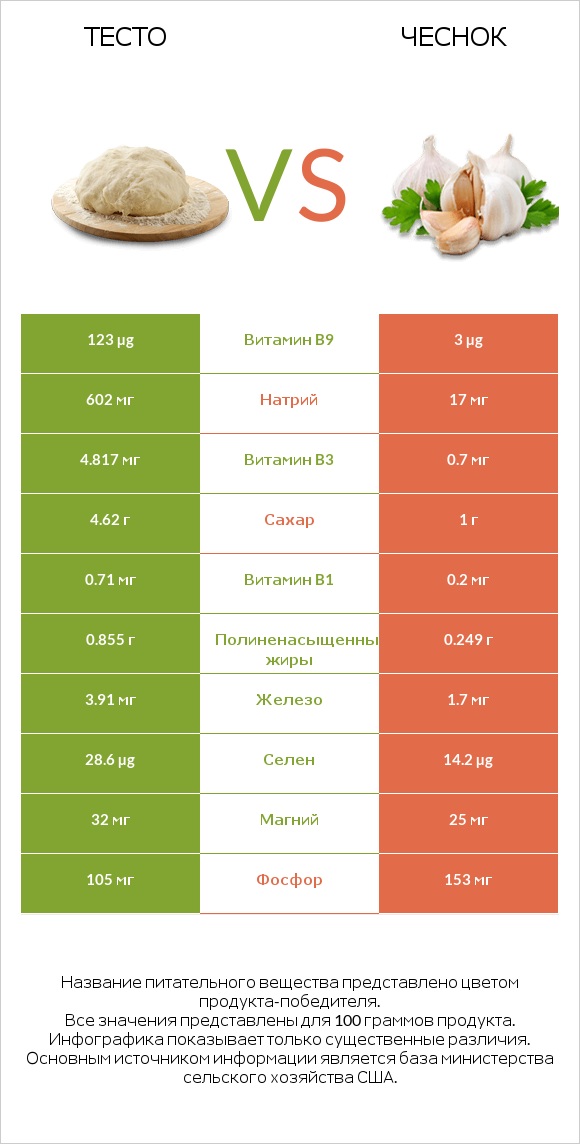 Тесто vs Чеснок infographic