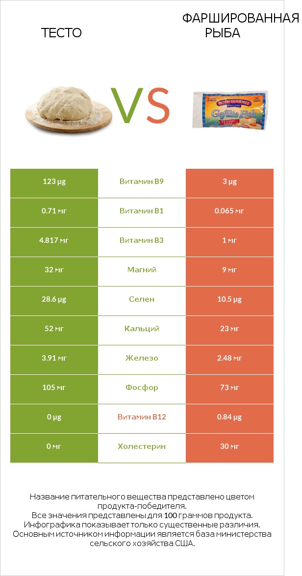 Тесто vs Фаршированная рыба infographic