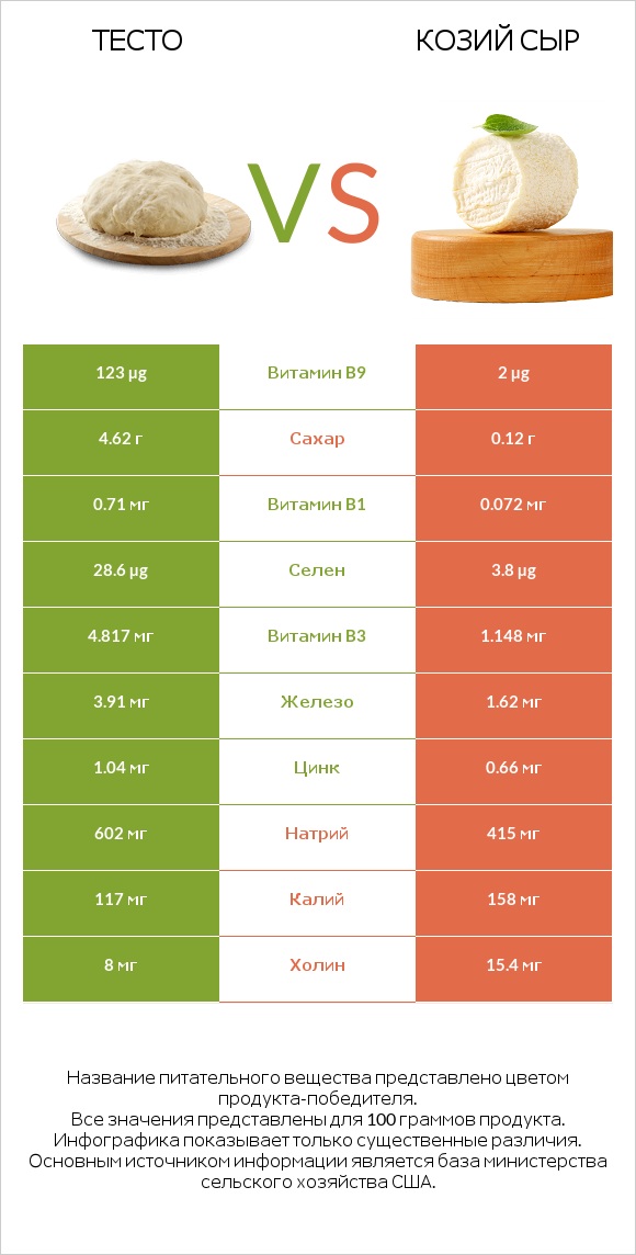 Тесто vs Козий сыр infographic