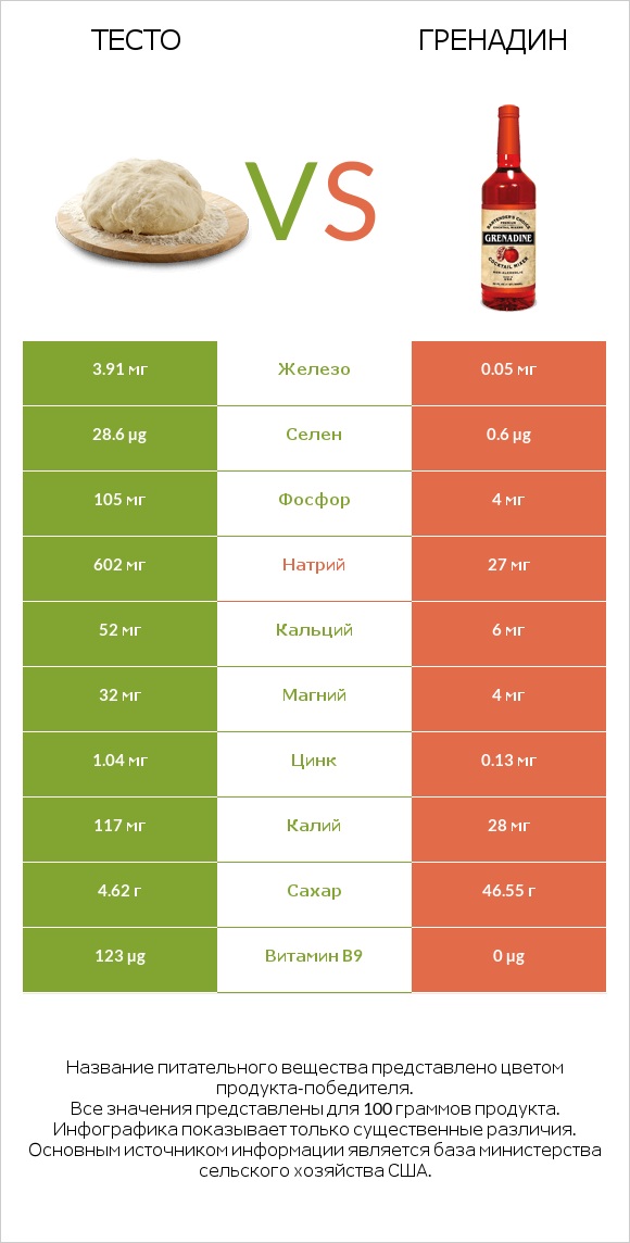 Тесто vs Гренадин infographic