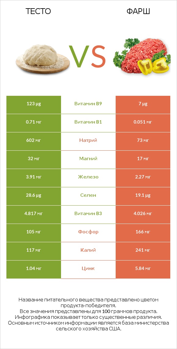 Тесто vs Фарш infographic