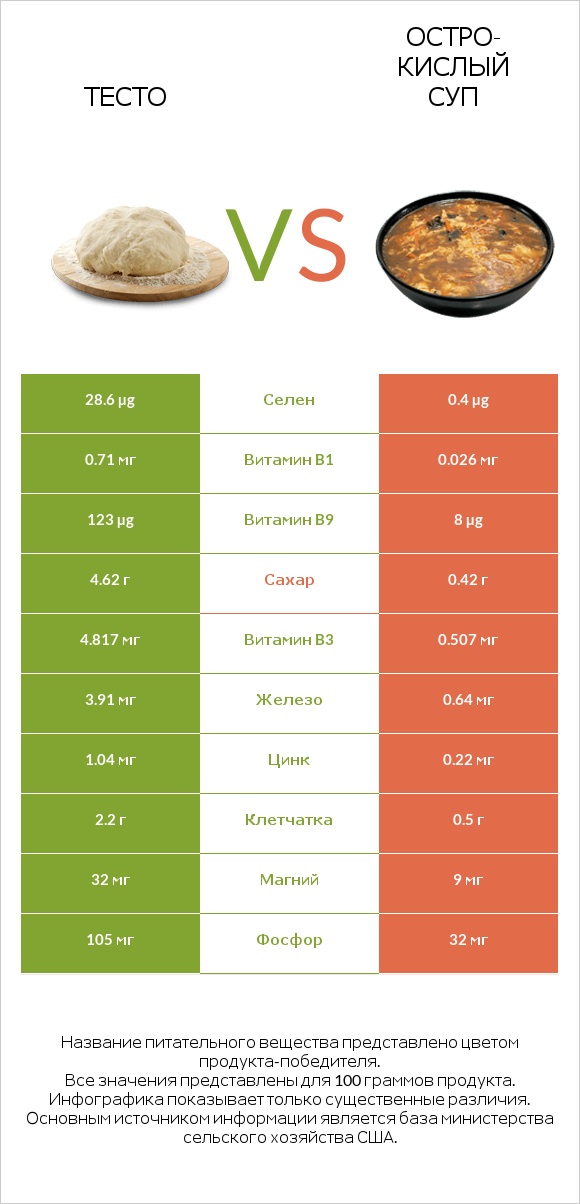 Тесто vs Остро-кислый суп infographic