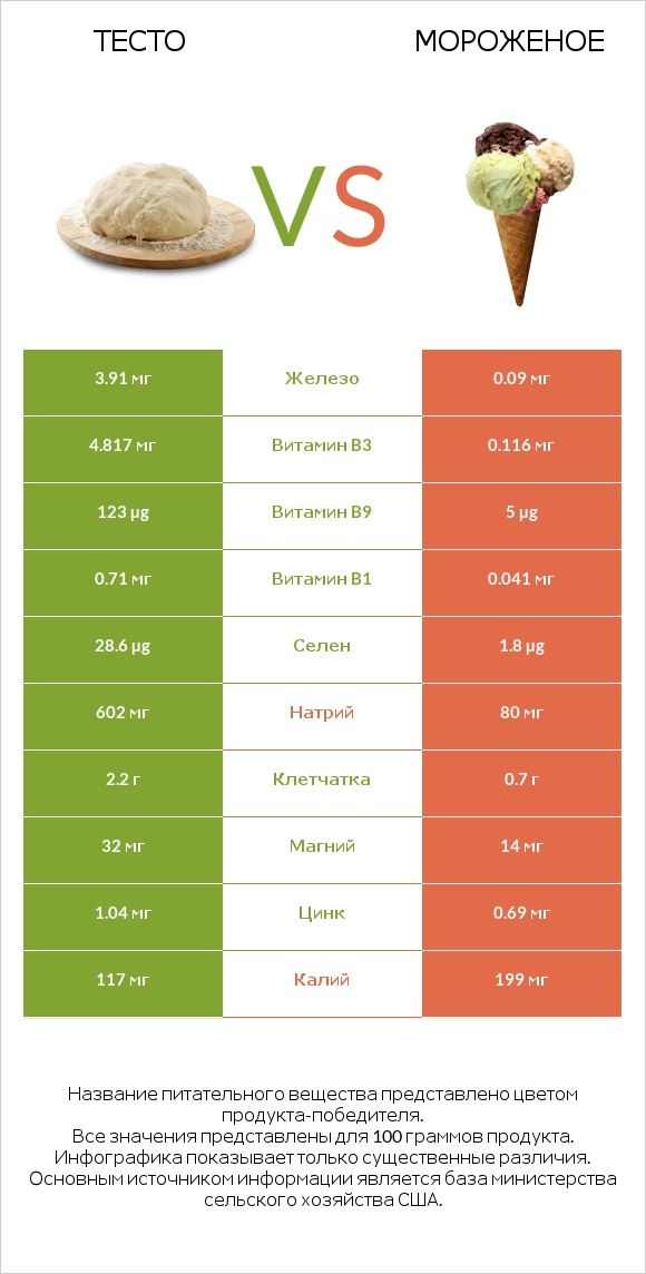 Тесто vs Мороженое infographic