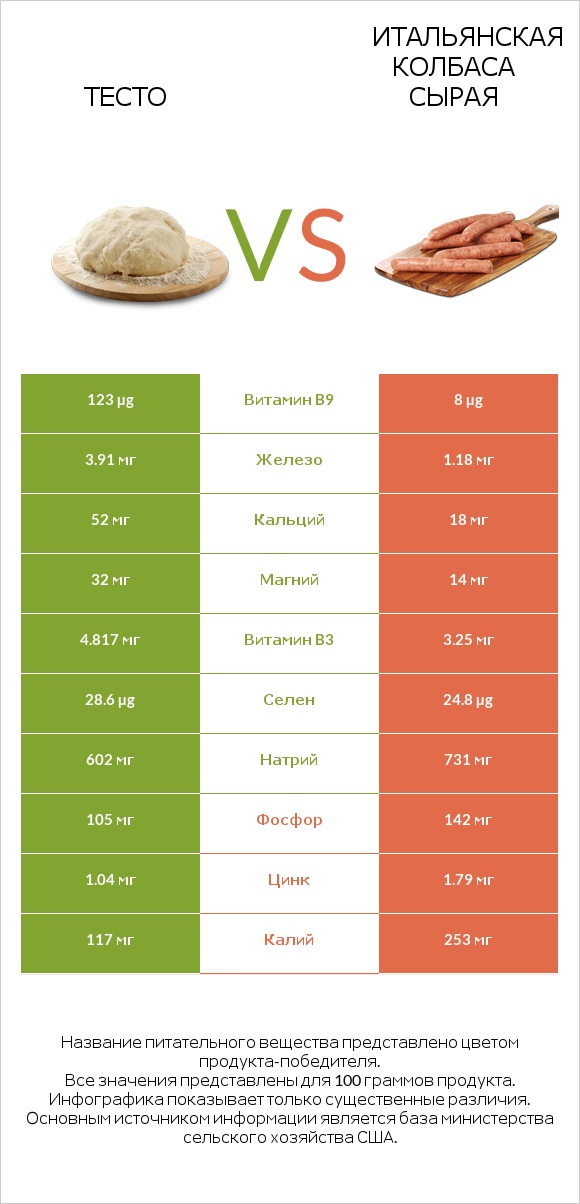 Тесто vs Итальянская колбаса сырая infographic