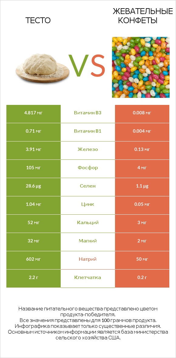 Тесто vs Жевательные конфеты infographic