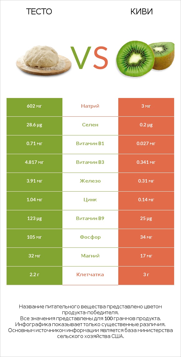 Тесто vs Киви infographic