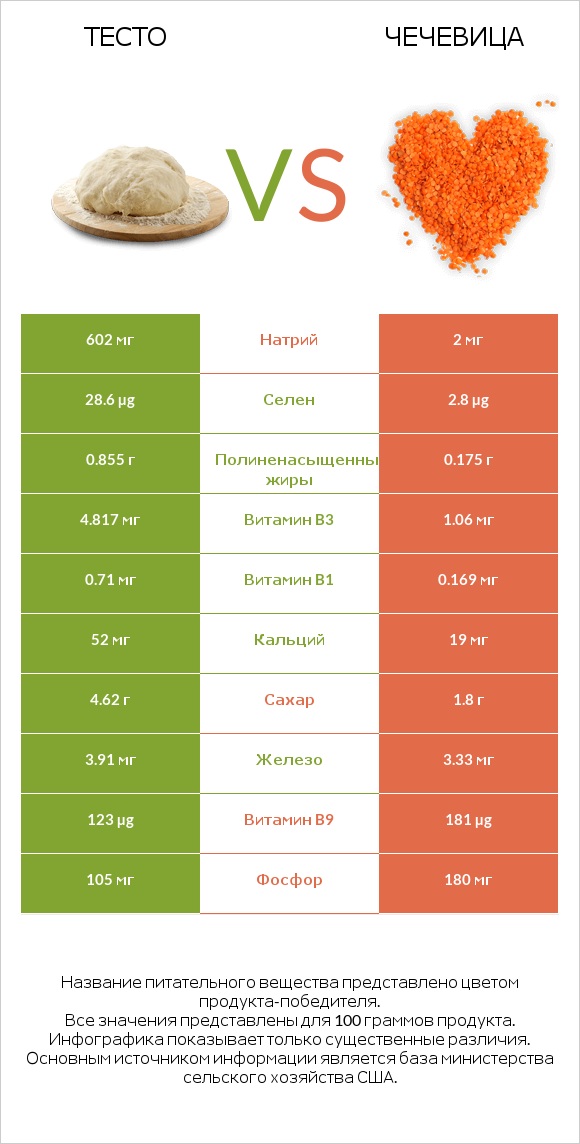 Тесто vs Чечевица infographic