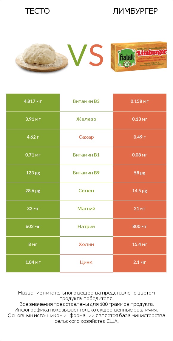 Тесто vs Лимбургер infographic