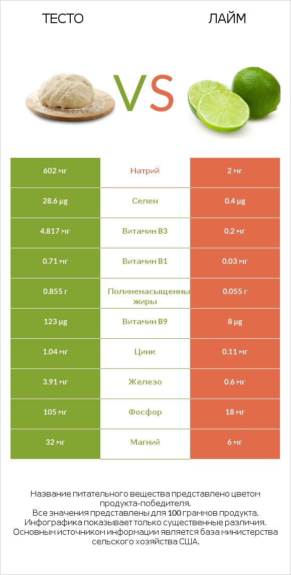 Тесто vs Лайм infographic