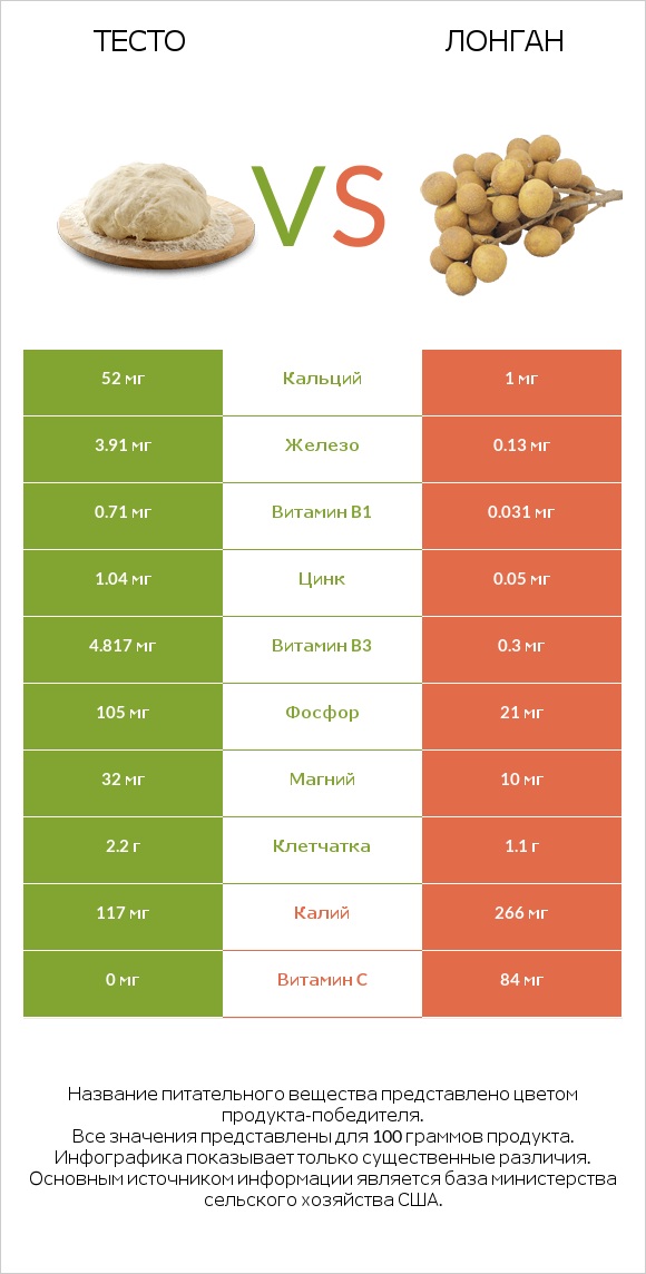 Тесто vs Лонган infographic