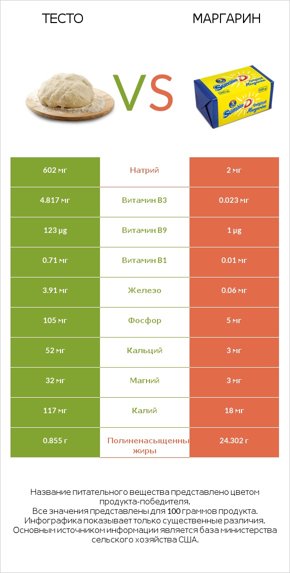 Тесто vs Маргарин infographic