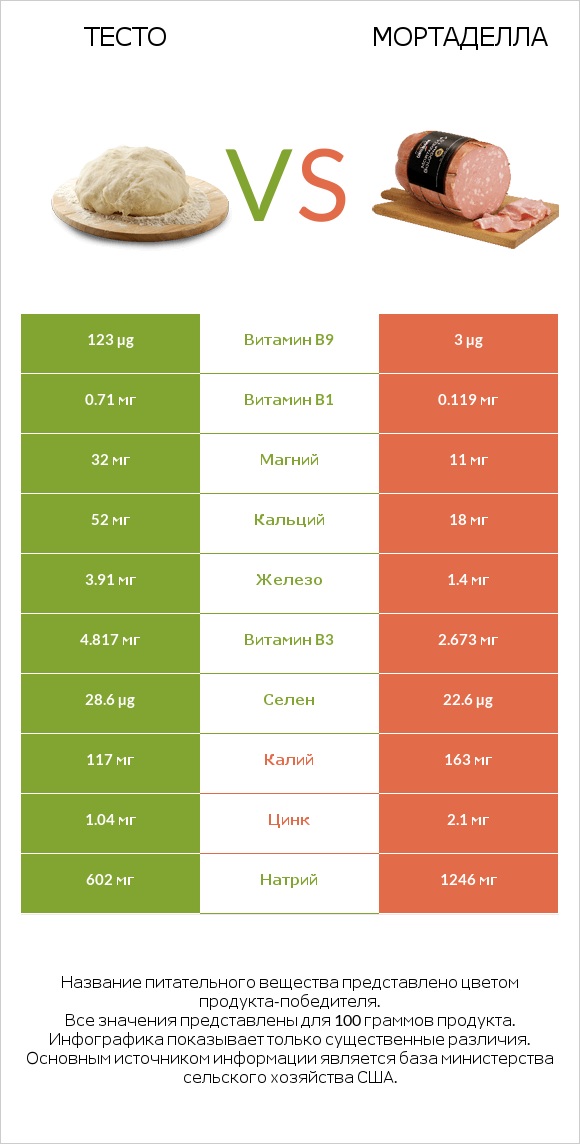 Тесто vs Мортаделла infographic