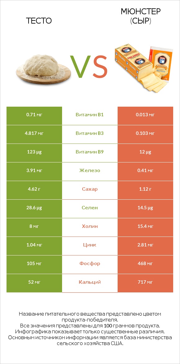 Тесто vs Мюнстер (сыр) infographic