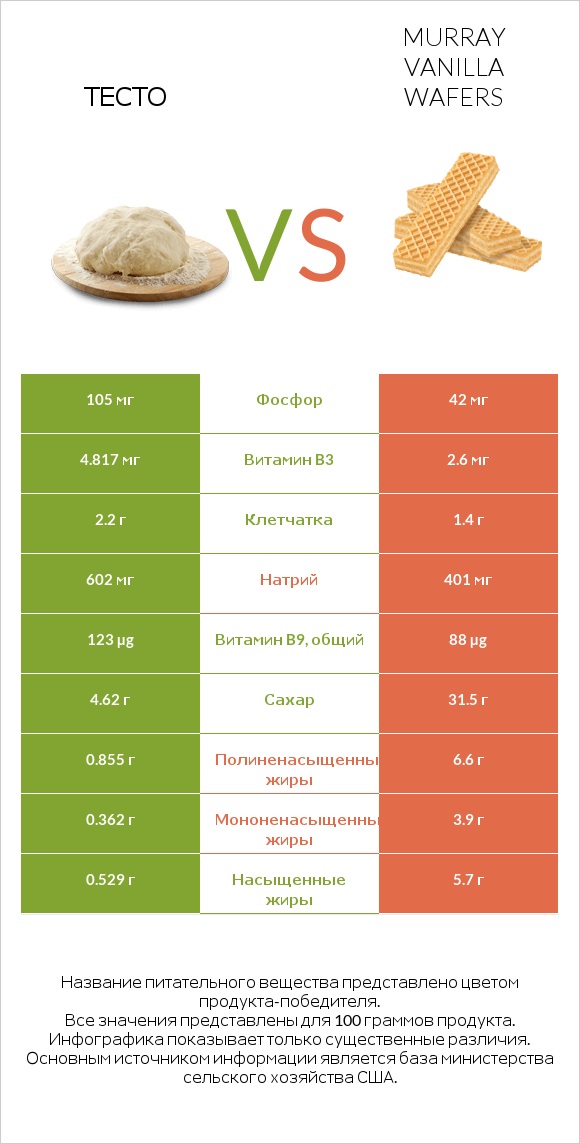 Тесто vs Murray Vanilla Wafers infographic