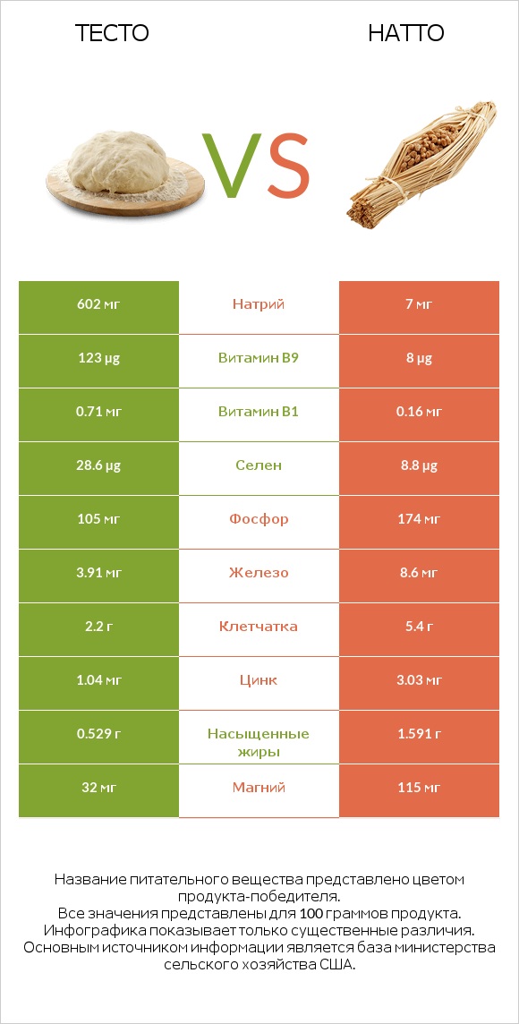 Тесто vs Натто infographic