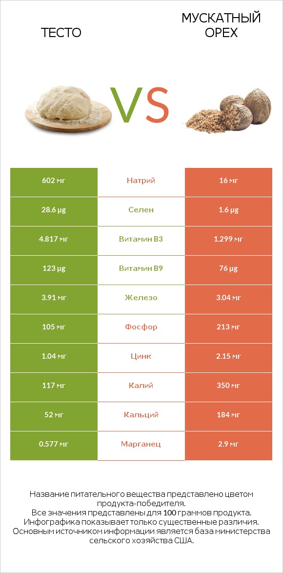 Тесто vs Мускатный орех infographic